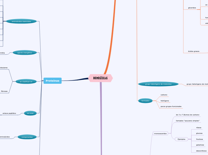 Biomol Culas Mind Map